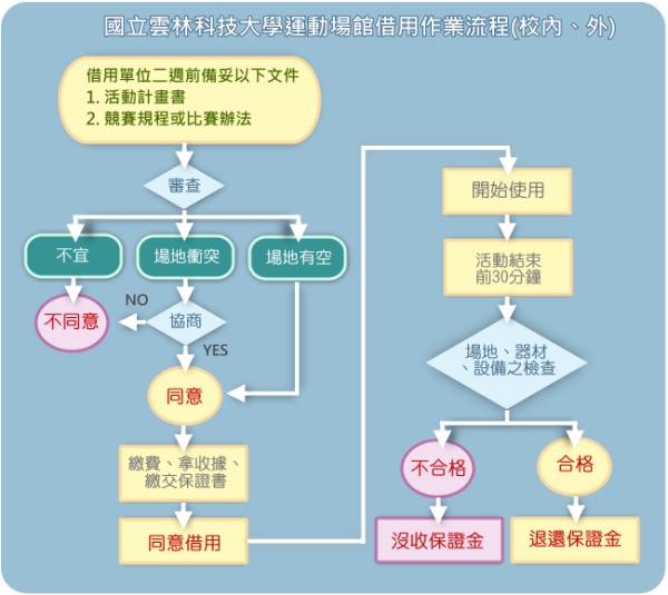 運動場館借用流程